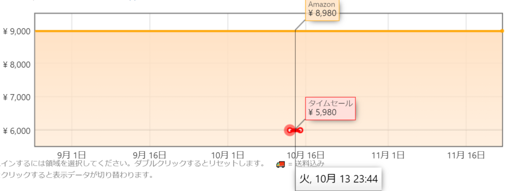 Kindleの価格推移