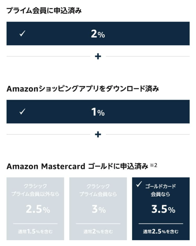 ポイントアップキャンペーン6.5%還元