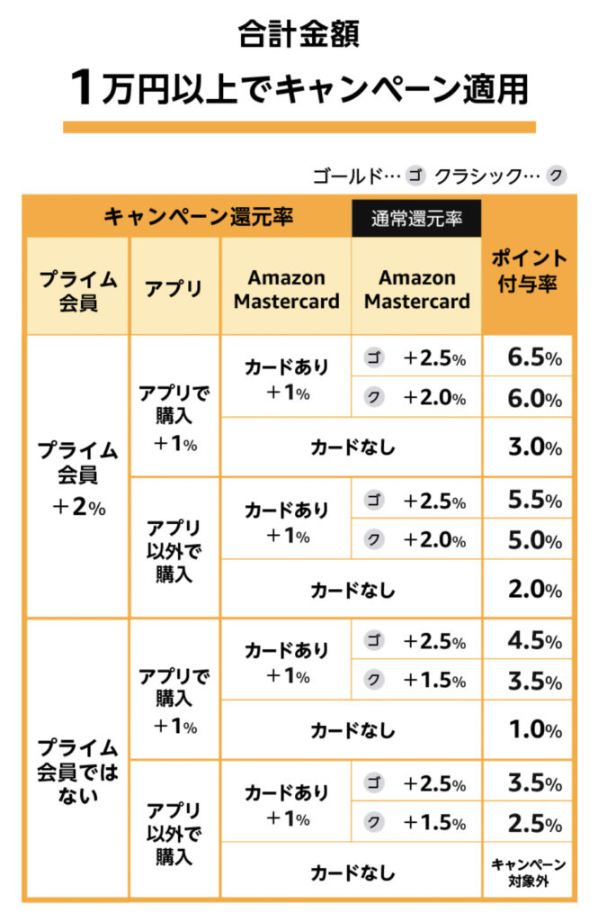 ポイントアップキャンペーン早見表