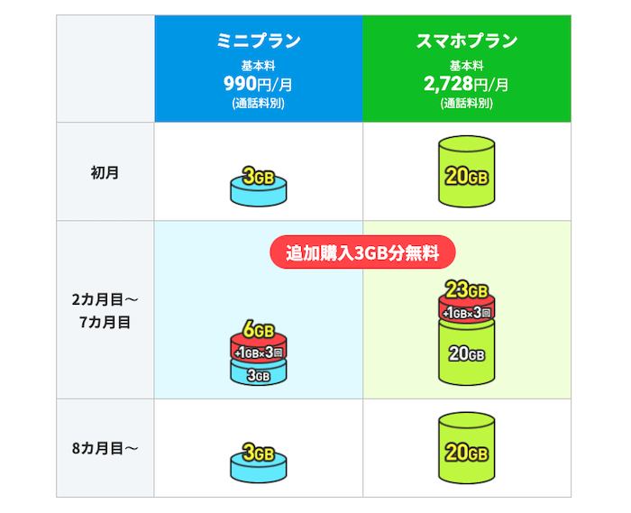 LINEMOデータ追加購入が半年間おトクキャンペーン