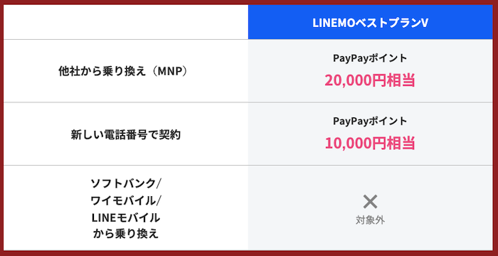 ベストプランV対象！ PayPayポイントプレゼントキャンペーン