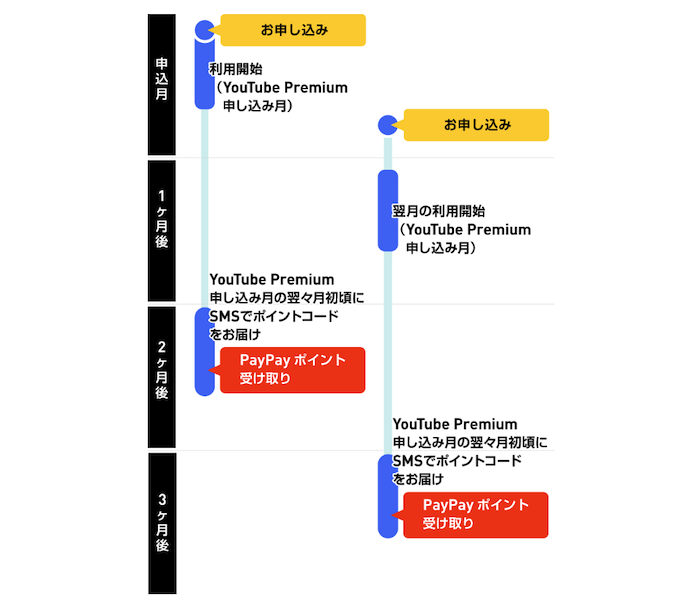 ワイモバイルシークレットキャンペーン特典