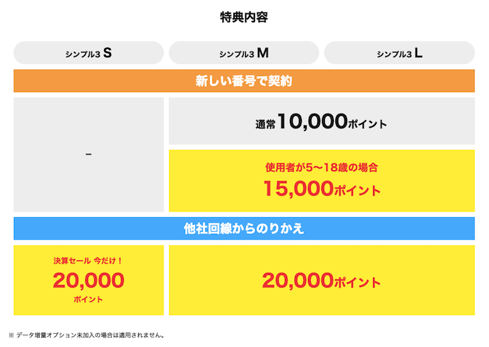 ワイモバイル SIMのみ契約