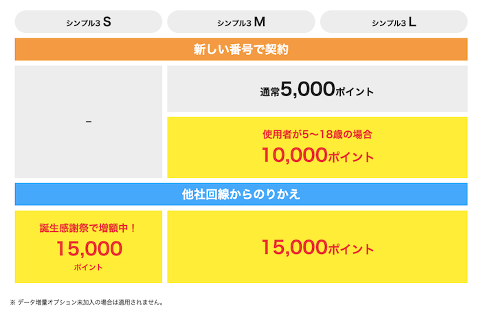 ワイモバイル SIM契約キャンペーン5