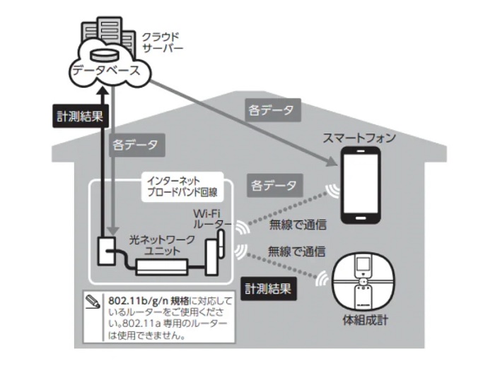 Smart Bath MatはWi-Fi接続可能