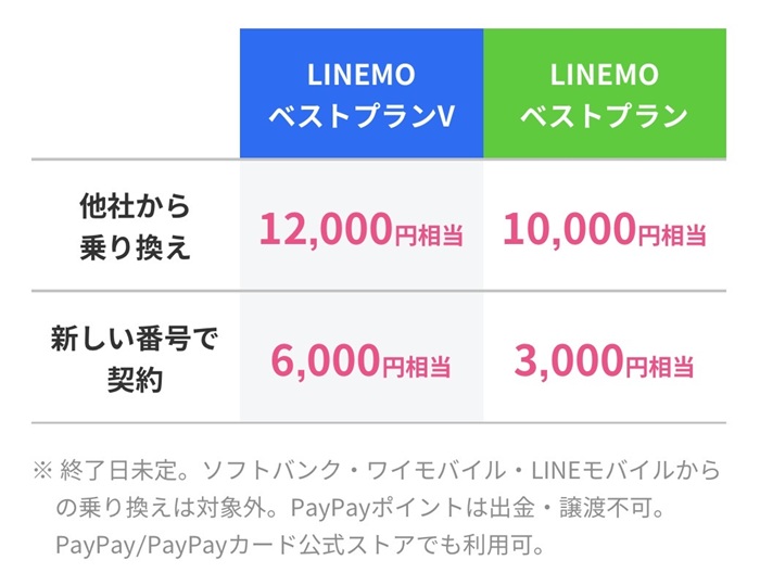 2026年2月LINEMO PayPayキャンペーン