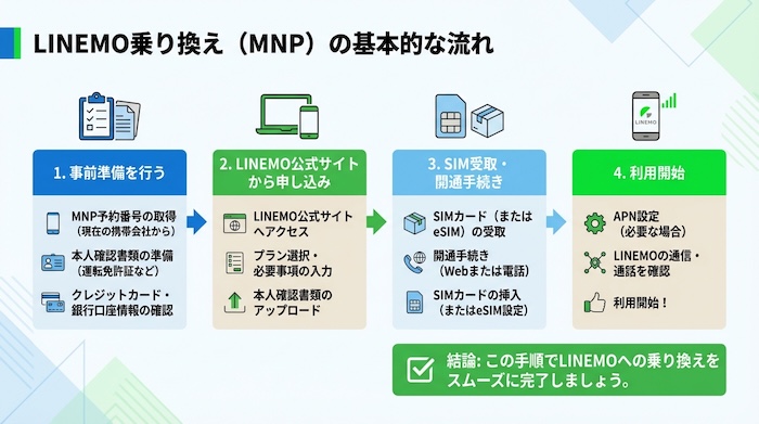 LINEMOに乗り換える手順【全体の流れ】