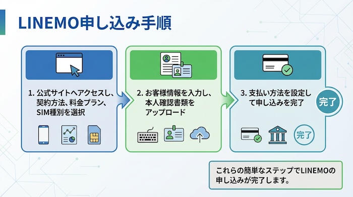 LINEMO申し込み手順