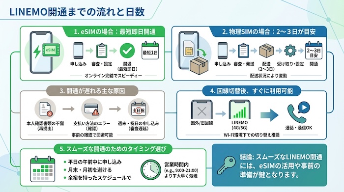 LINEMOの開通までの流れと日数