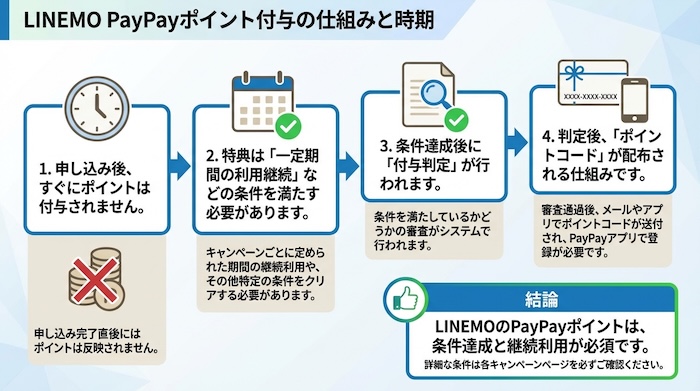 LINEMO PayPayポイント付与時期の目安|7ヶ月後に付与