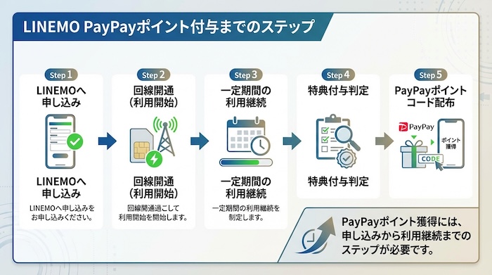 PayPayポイント付与までの流れ