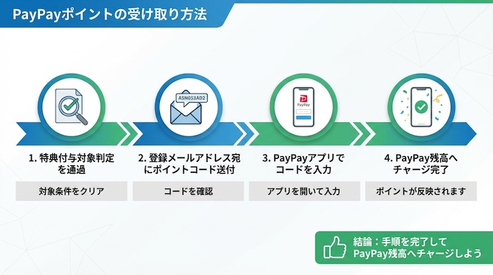 PayPayポイントの受け取り方法