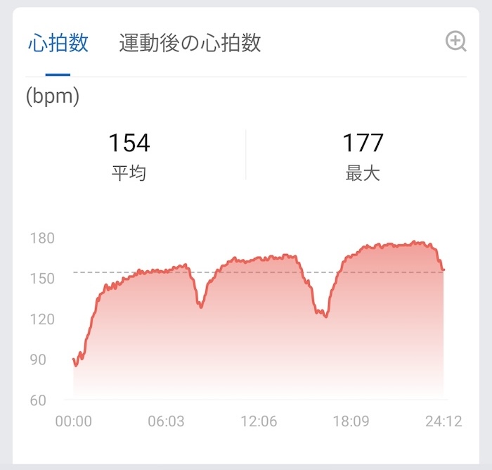 Amazfit Active 3 Premiumの心拍数の追従性はどこまで正確か