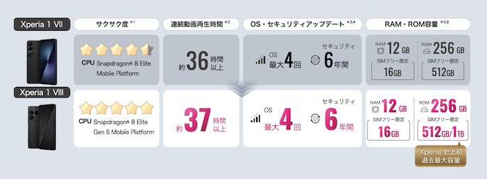 Xperia 1 VIIIのスペック